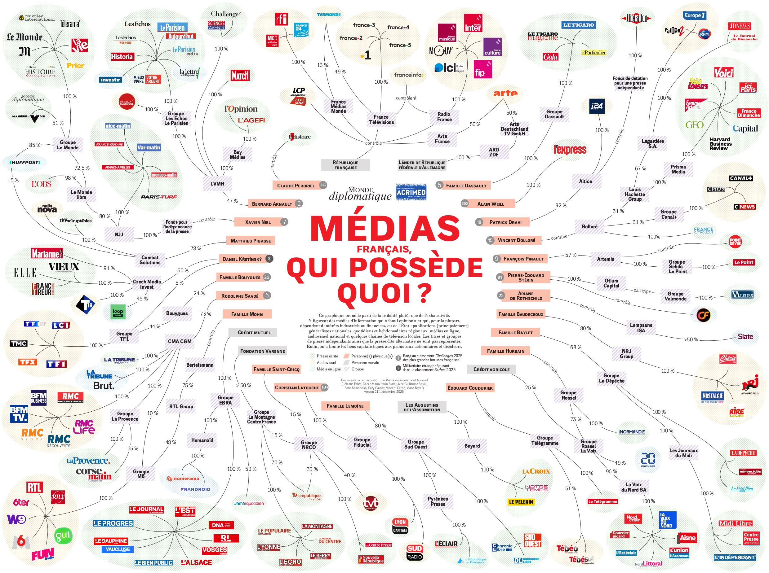 "Médias français : qui possède quoi ?" : un projet intéressant perdu dans les biais politiques